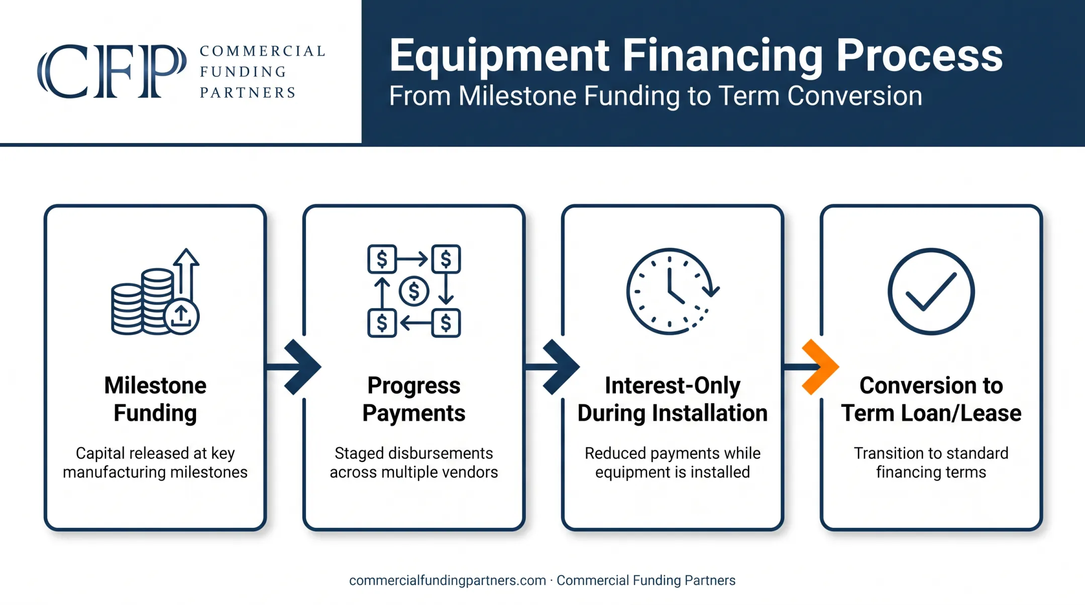 Four-stage flexible equipment funding structure from milestone to conversion