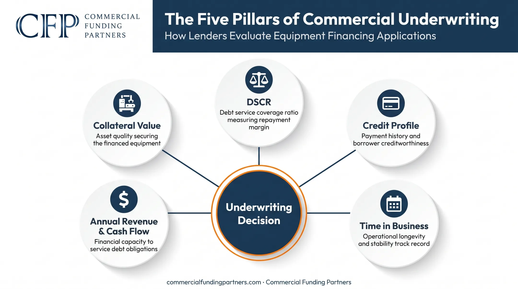 Five core underwriting factors for medical equipment financing evaluation