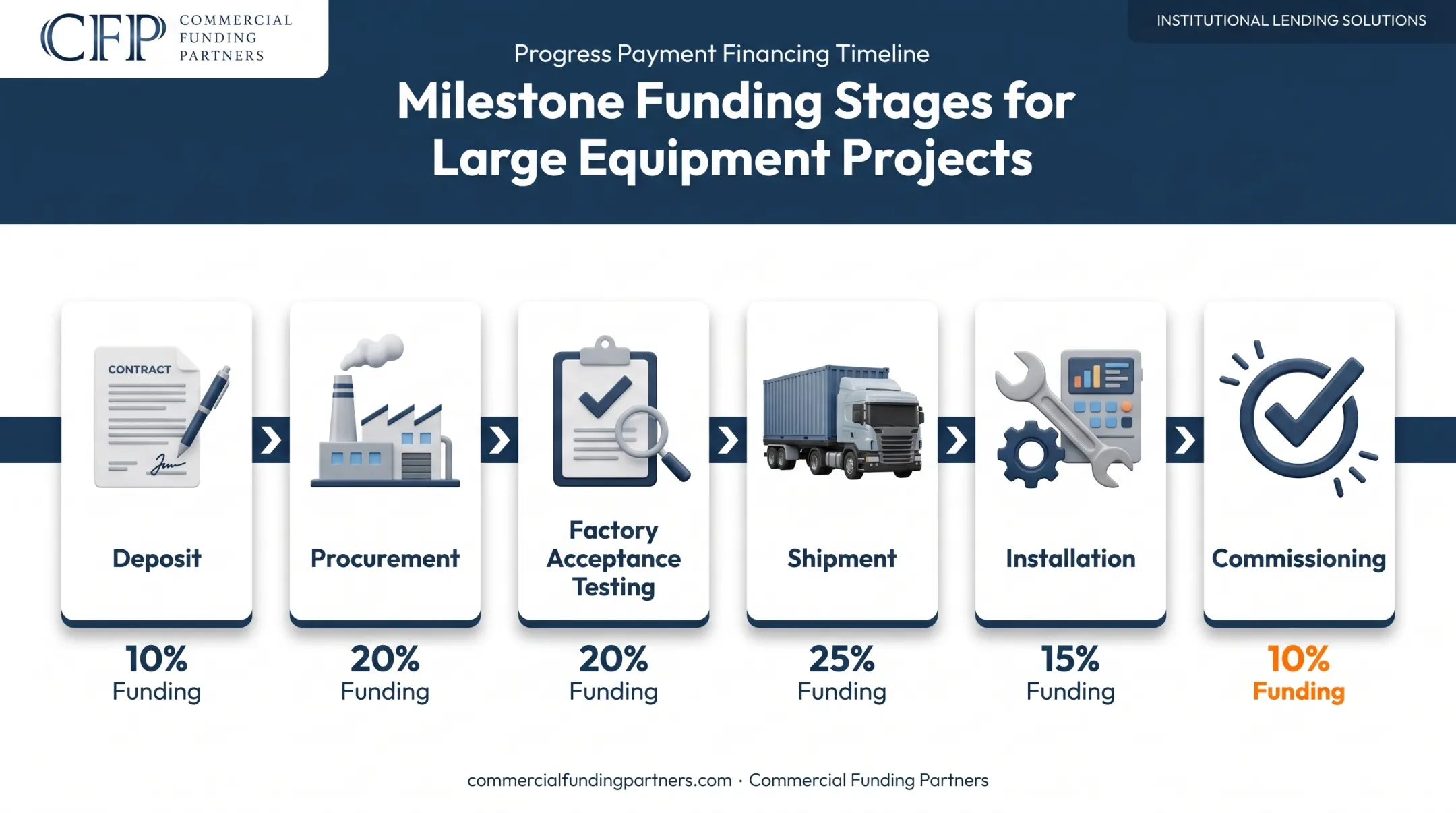 Progress payment funding milestones for medical equipment installation projects