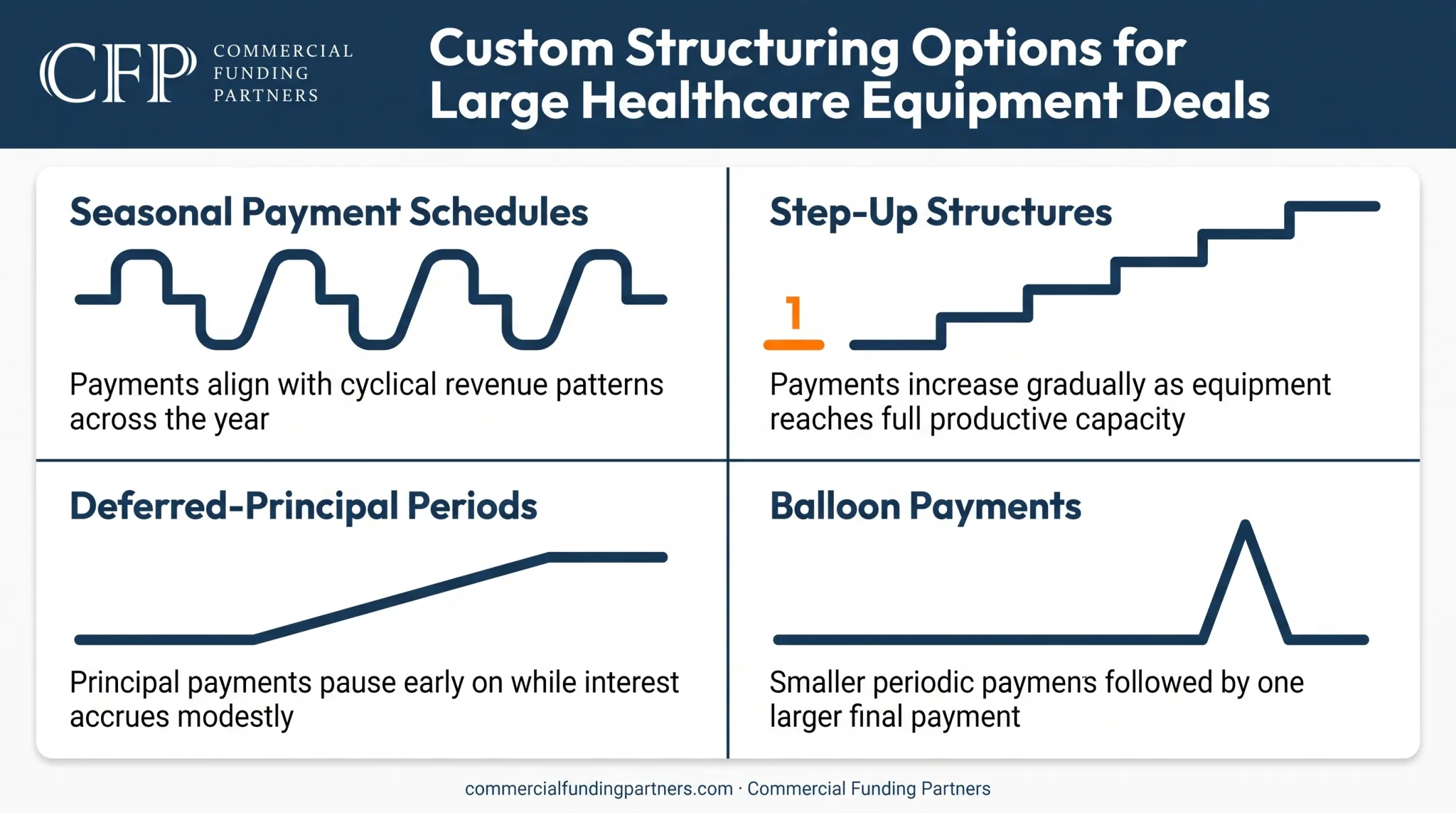 Four custom repayment structures for large medical equipment financing projects