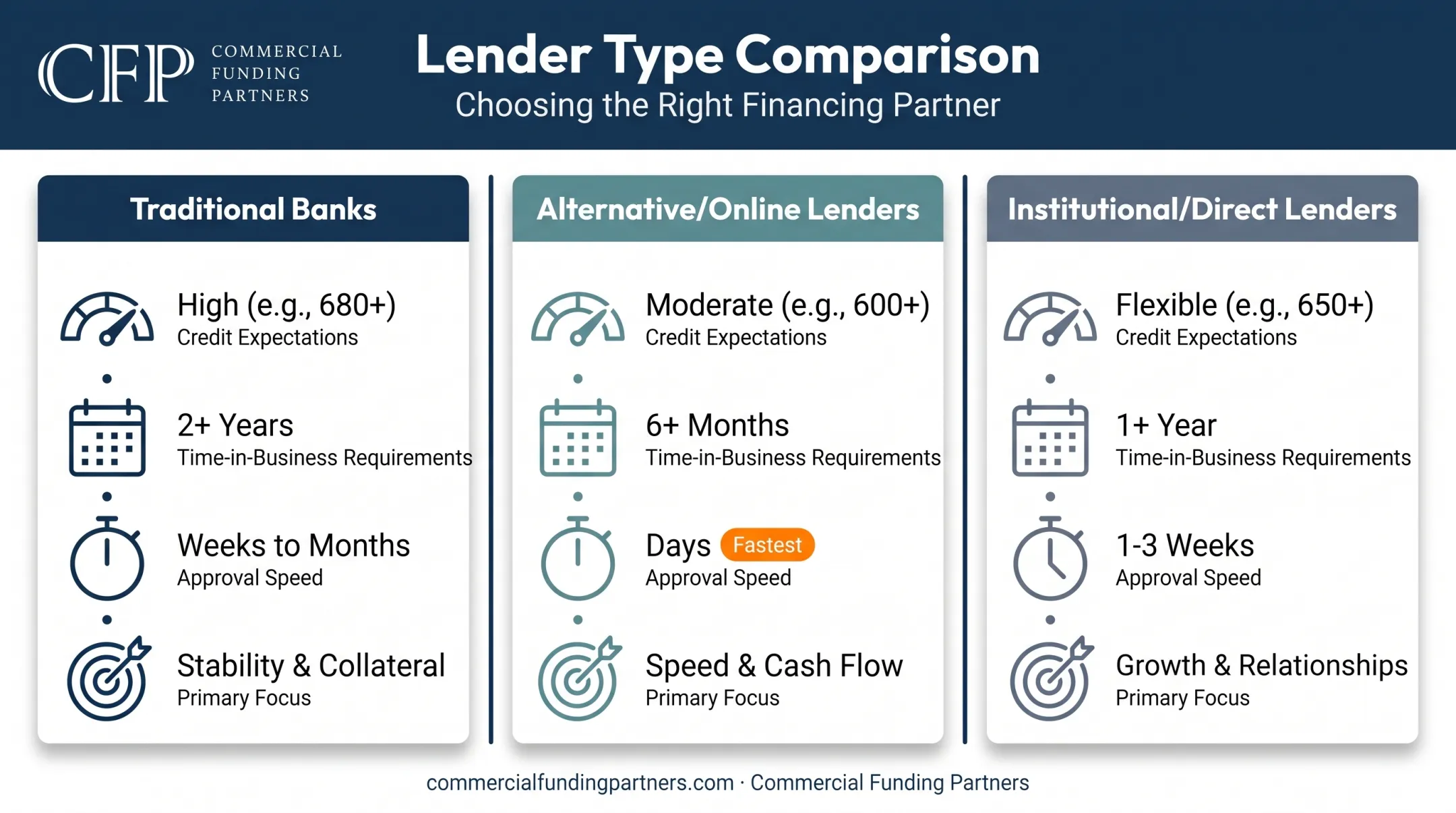 Comparison of bank alternative and institutional lenders for equipment financing