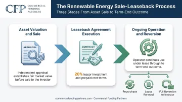 3-step sale-leaseback process flow from valuation to lease reversion