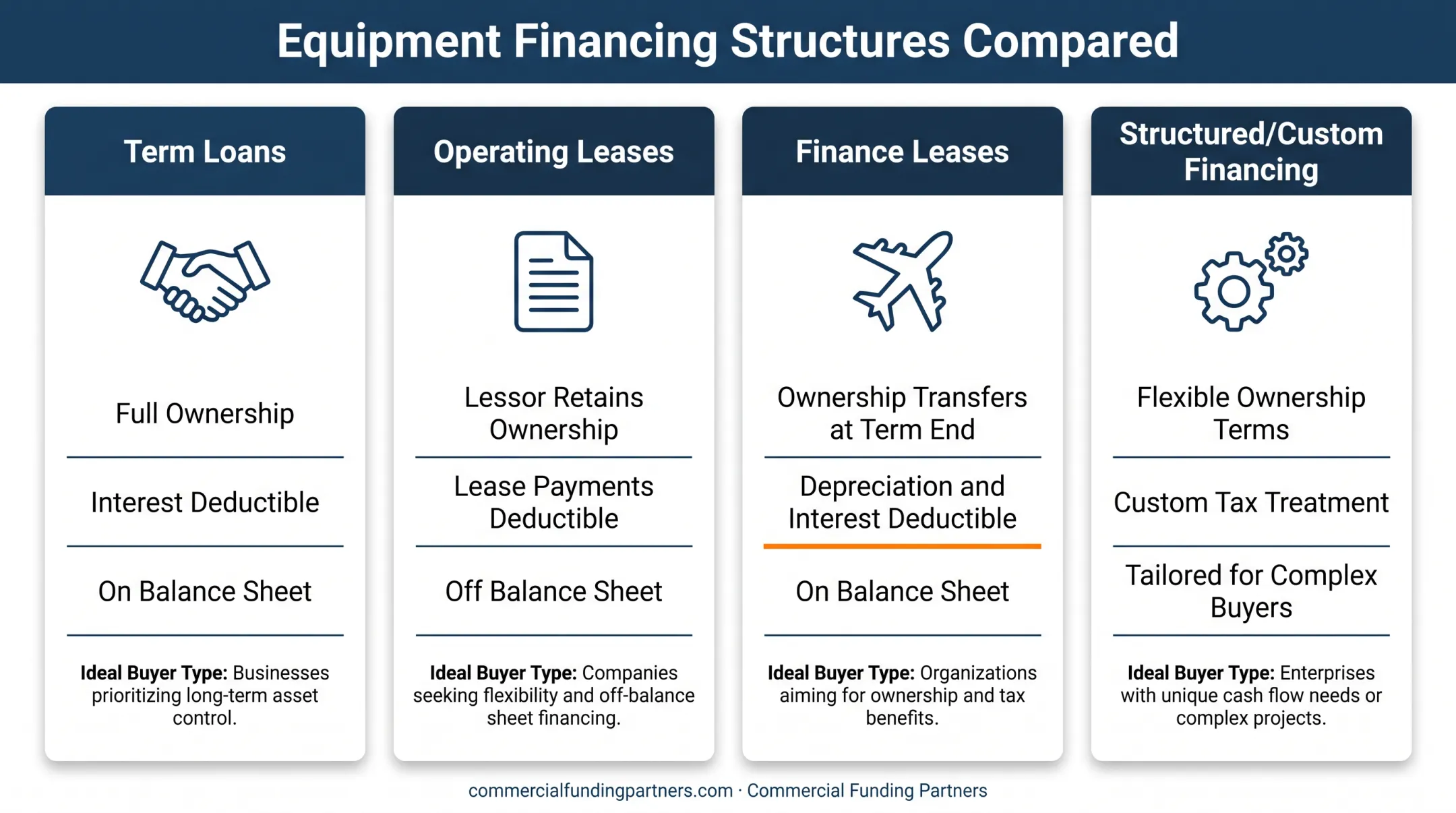 Private aircraft financing options comparison across loans leases and structured deals