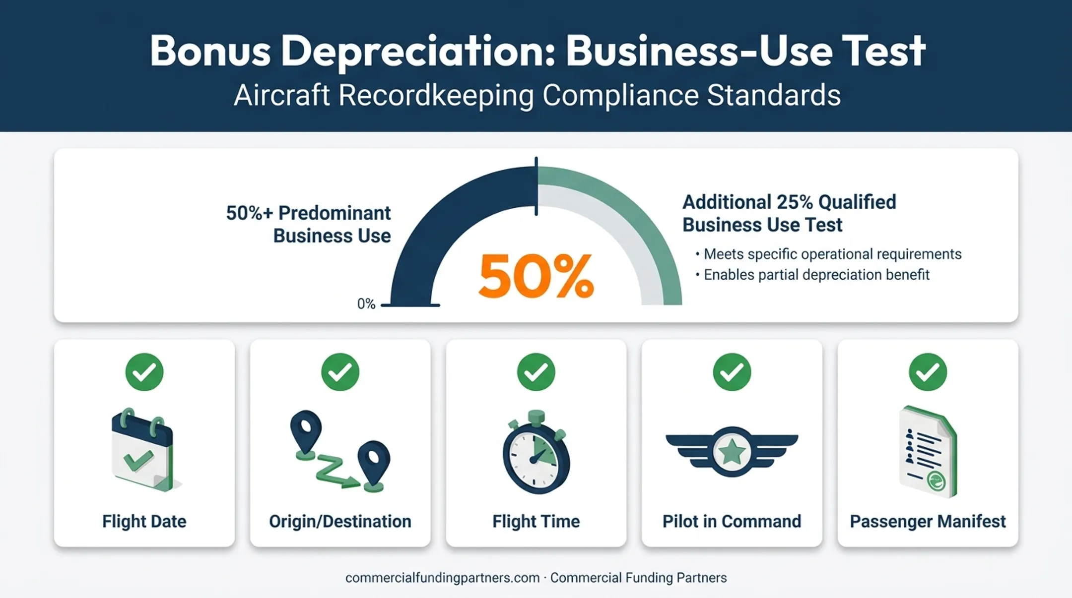 Bonus depreciation business-use requirements and flight recordkeeping infographic