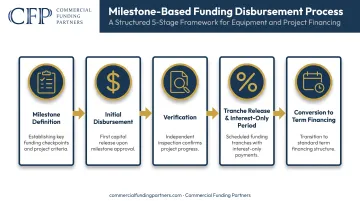 Five-stage milestone-based funding process from definition to conversion
