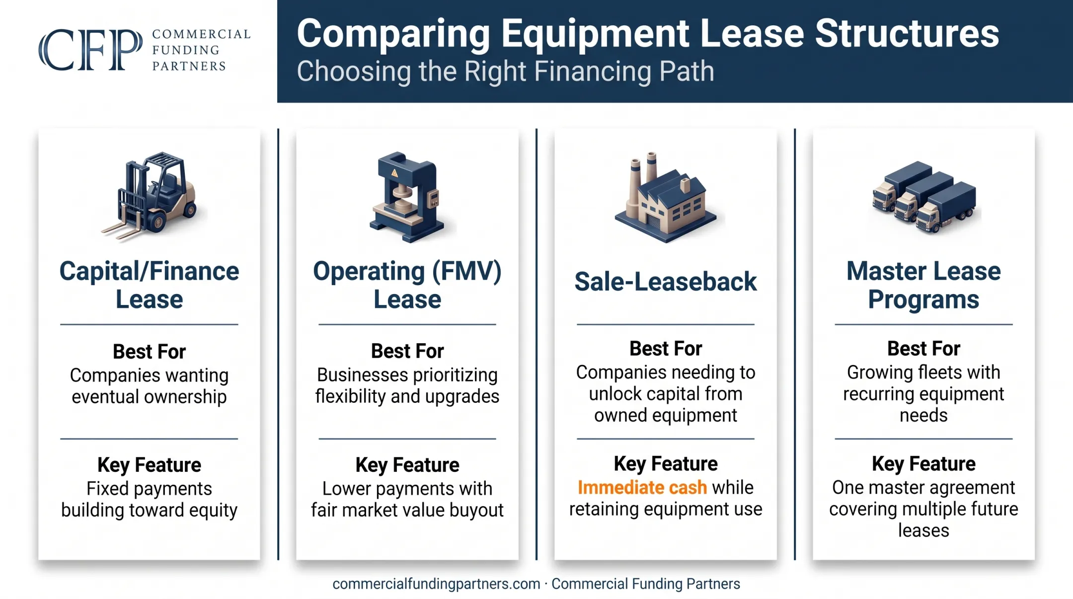 Comparison chart of four equipment lease structures and their benefits