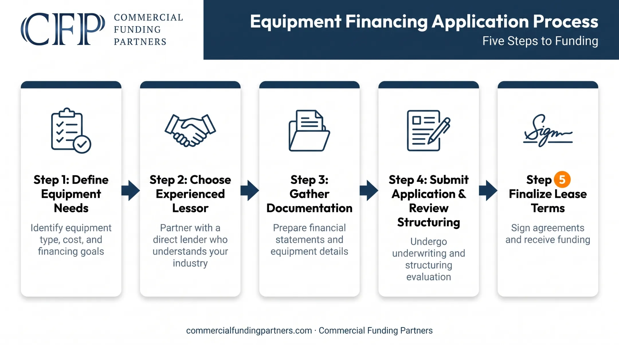 5-step equipment leasing process from needs assessment to final terms