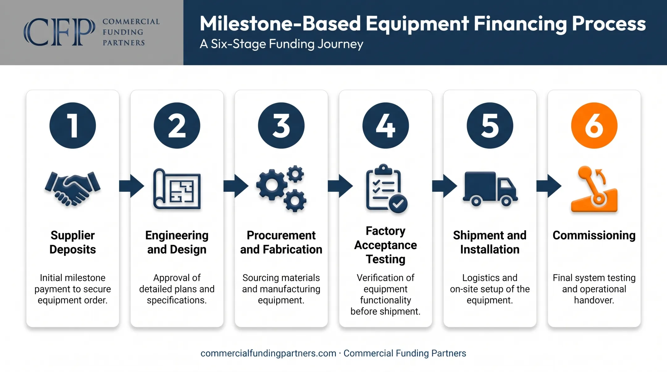 6-stage milestone equipment financing process from deposit to commissioning