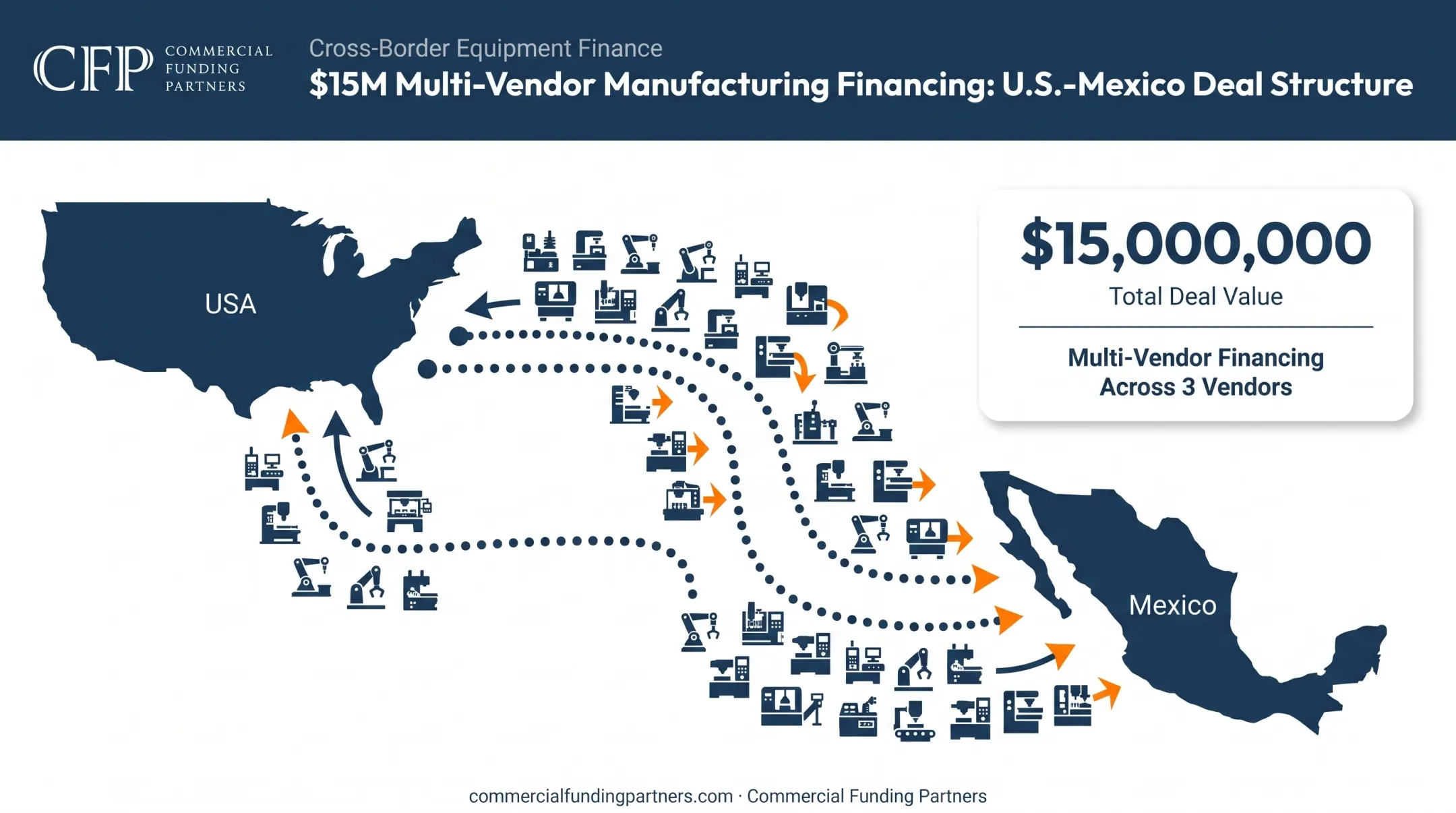 15 million dollar cross-border manufacturing financing deal across US Mexico