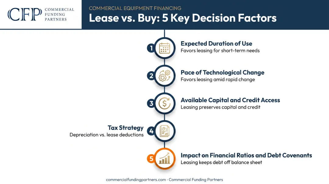 Five factors for deciding between leasing and buying equipment