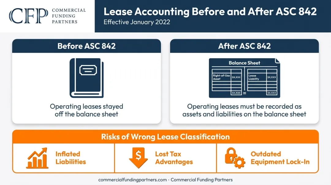 ASC 842 lease accounting rule change balance sheet impact comparison
