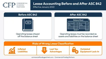 ASC 842 lease accounting rule change balance sheet impact comparison