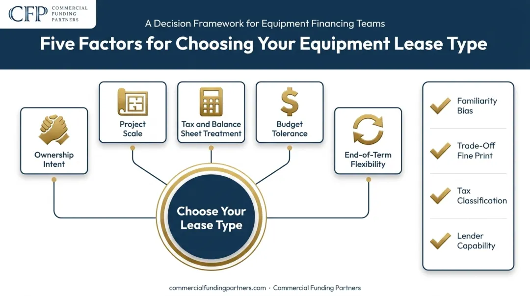 Equipment lease selection decision framework based on five key factors