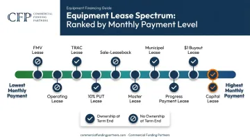 Ten equipment lease types compared by payment level and ownership outcome