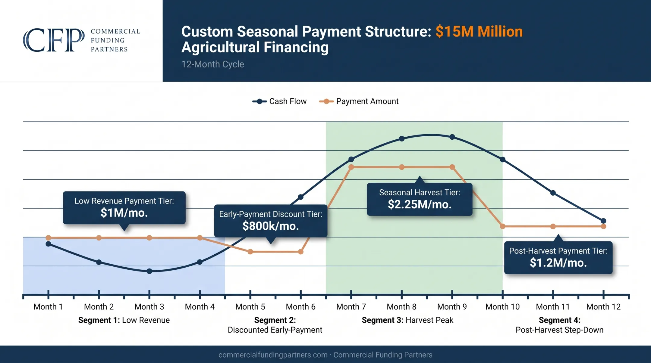 Custom seasonal amortization schedule for large agricultural equipment financing