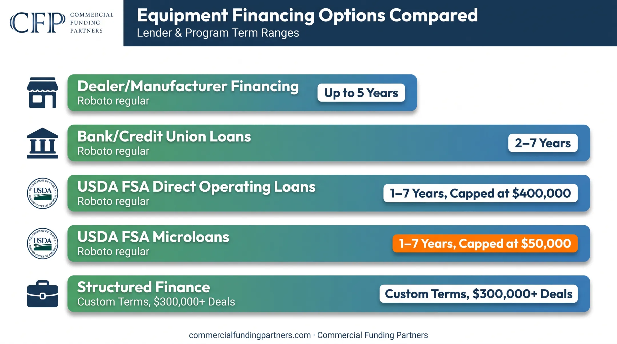 Comparison chart of tractor loan terms by lender type