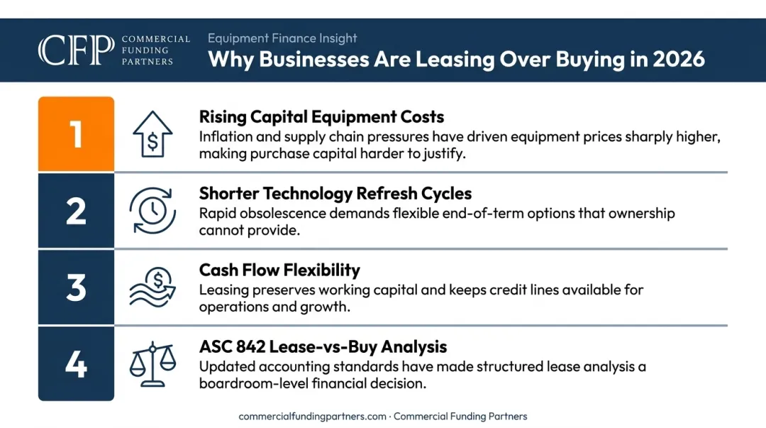 Four key reasons businesses choose equipment leasing over buying in 2026