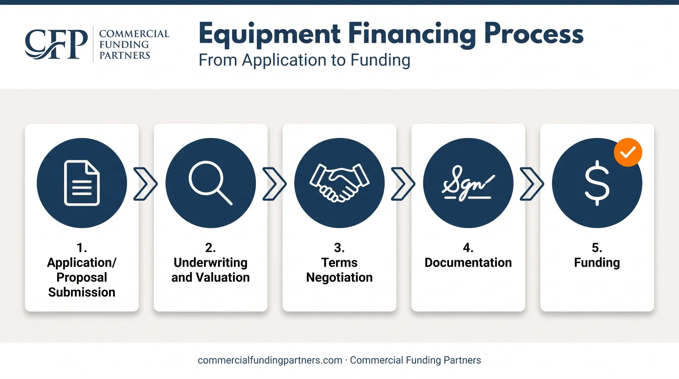 Five-step equipment leasing process from application to funding