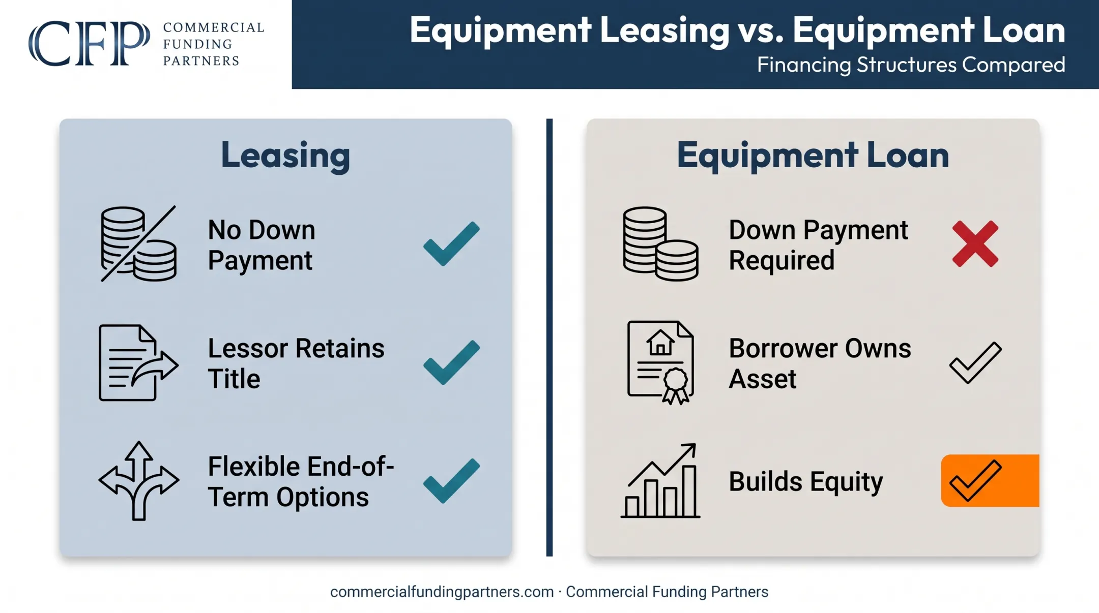 Equipment leasing versus loan financing ownership and cost comparison