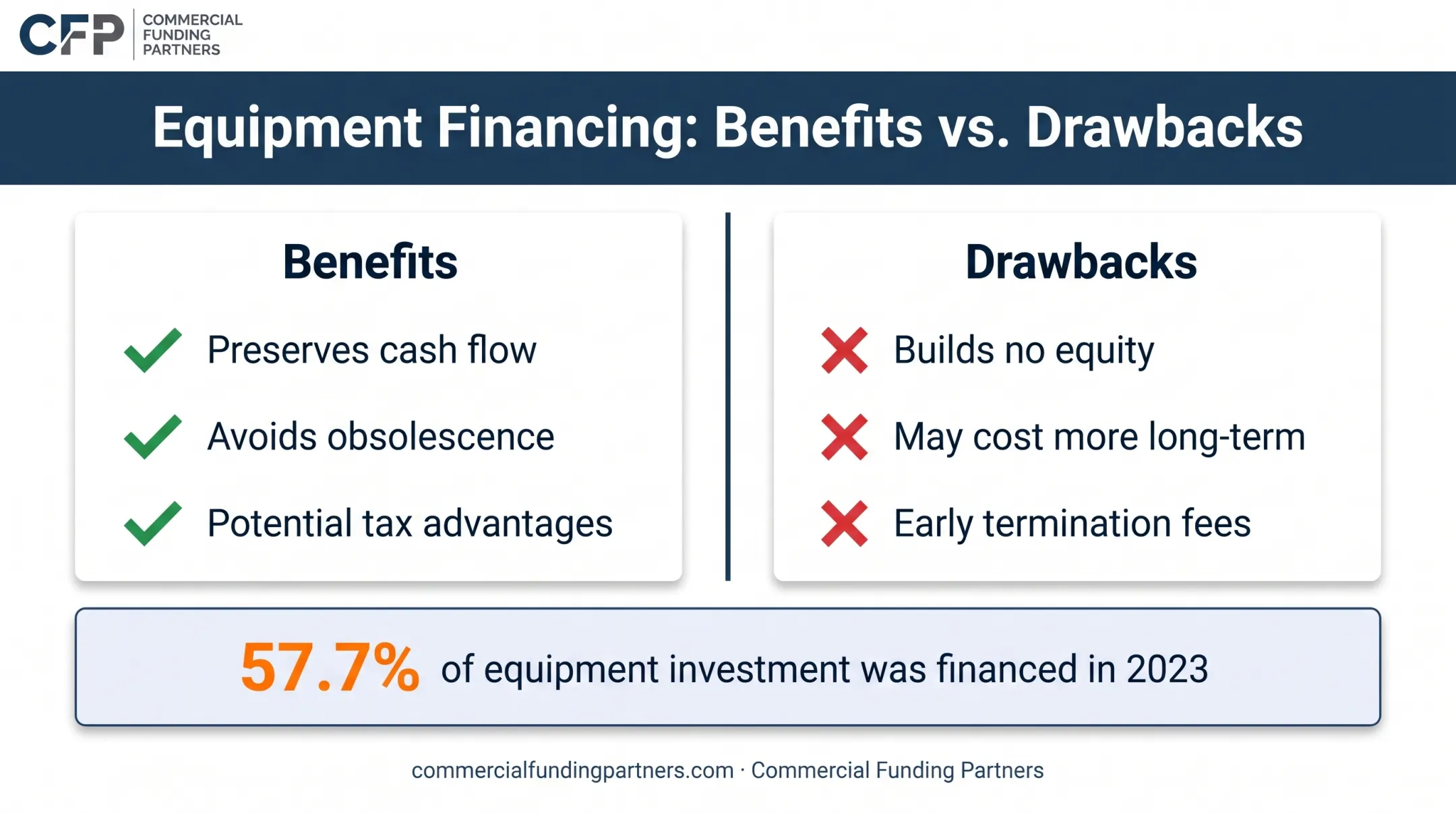 Benefits versus drawbacks of business equipment leasing breakdown