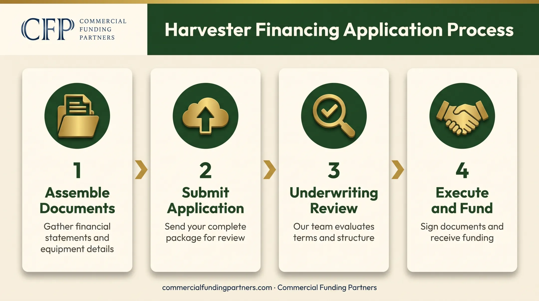 4-step harvester financing application process from documents to funding