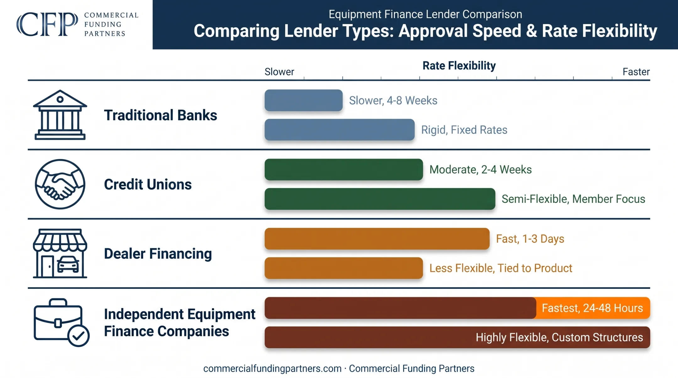 Farm equipment loan rate comparison across lender types chart