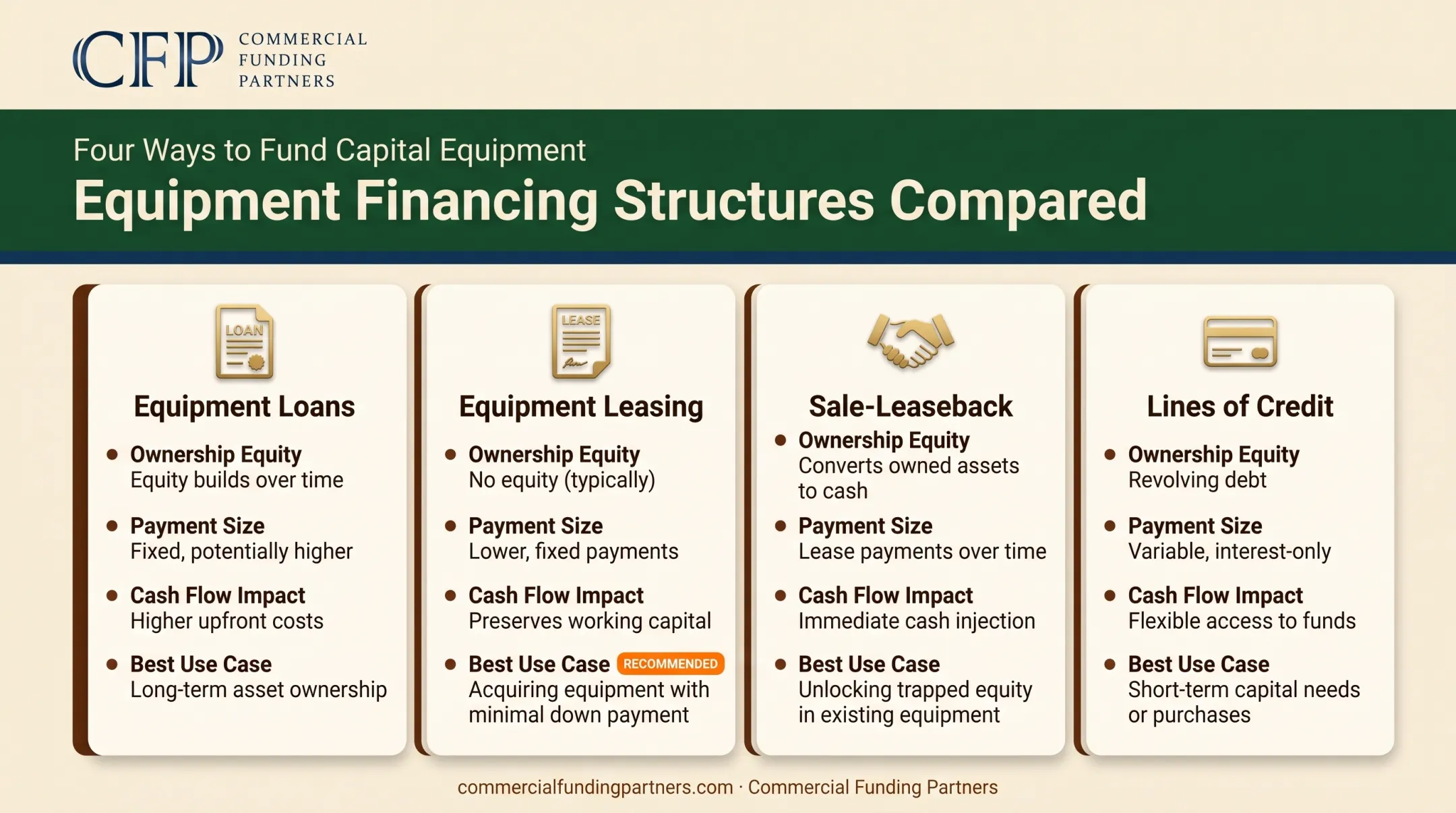Comparison of equipment loan lease and sale-leaseback financing structures