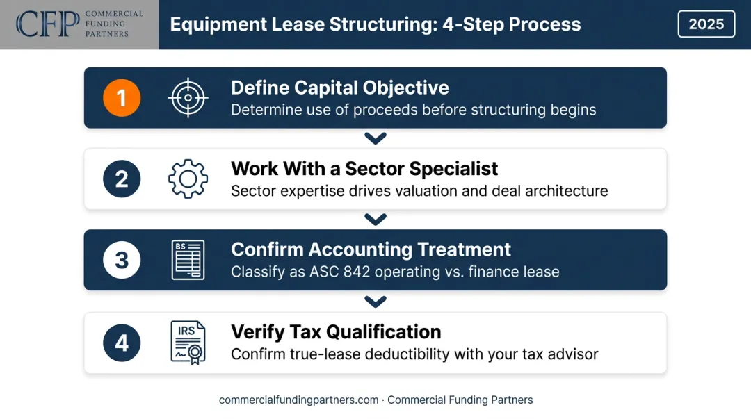 4-step equipment sale-leaseback process to maximize transaction value infographic