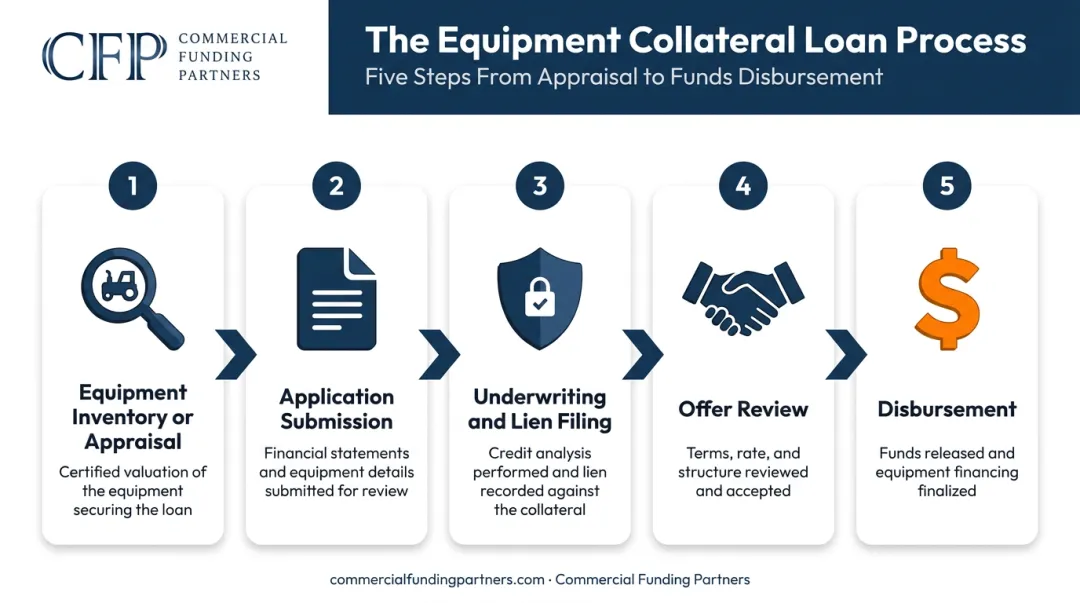 5-step equipment collateral loan funding process flow infographic