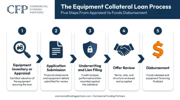 5-step equipment collateral loan funding process flow infographic