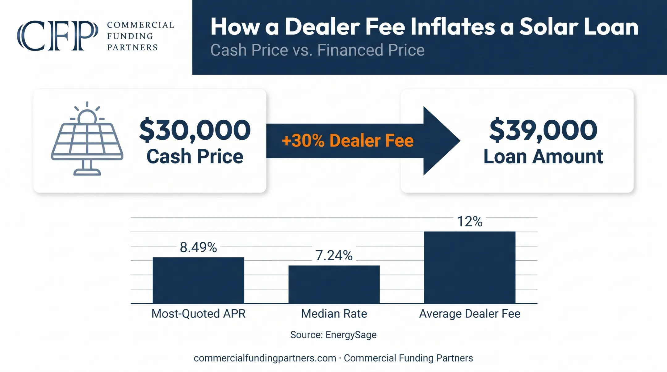 Solar loan dealer fee comparison showing hidden cost impact on total price