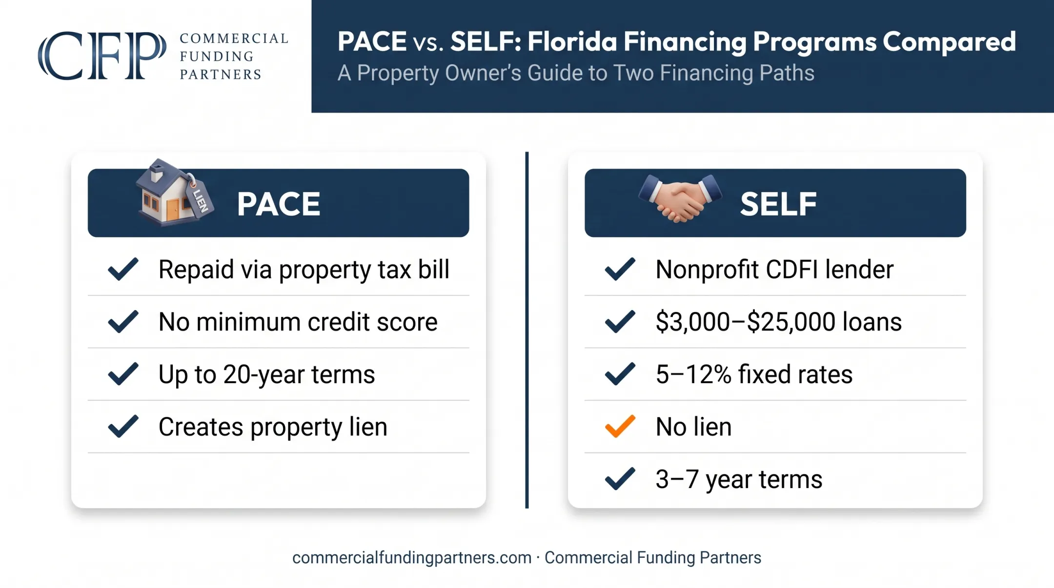 PACE versus SELF Florida solar financing program comparison chart