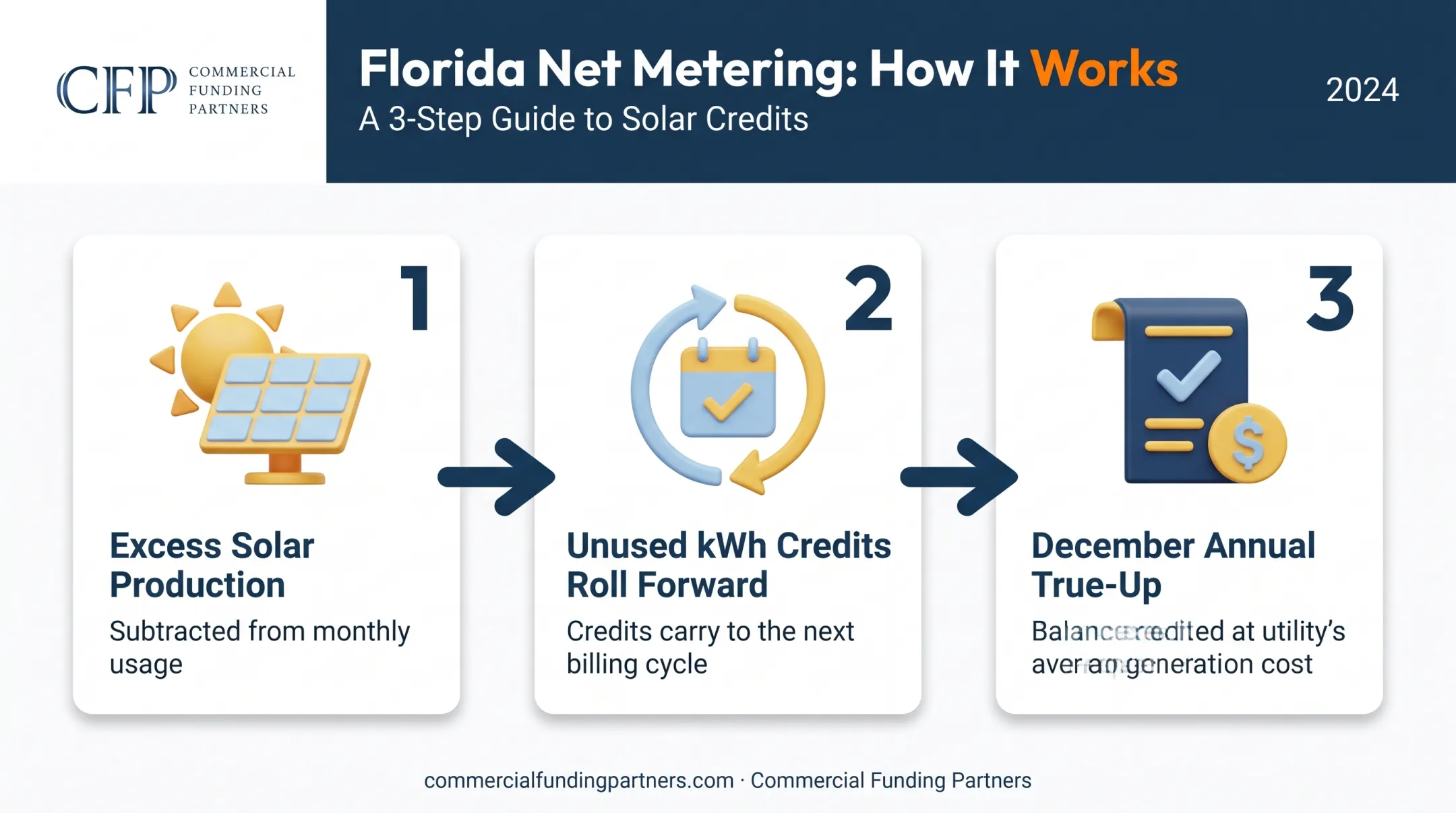 Florida full retail net metering process from production to annual true-up