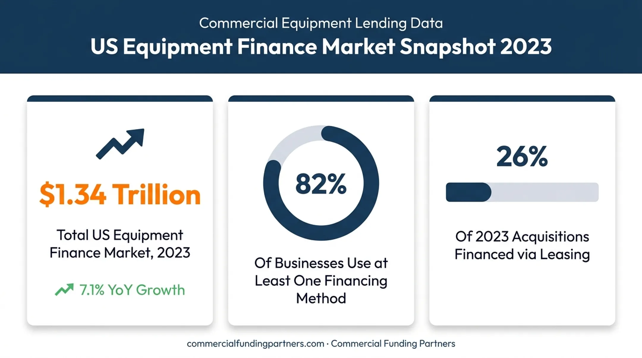 US equipment finance market growth and leasing adoption statistics 2023