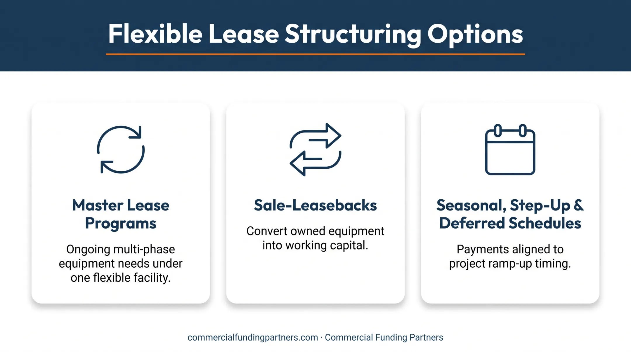 Custom equipment lease structures including master lease and sale-leaseback options