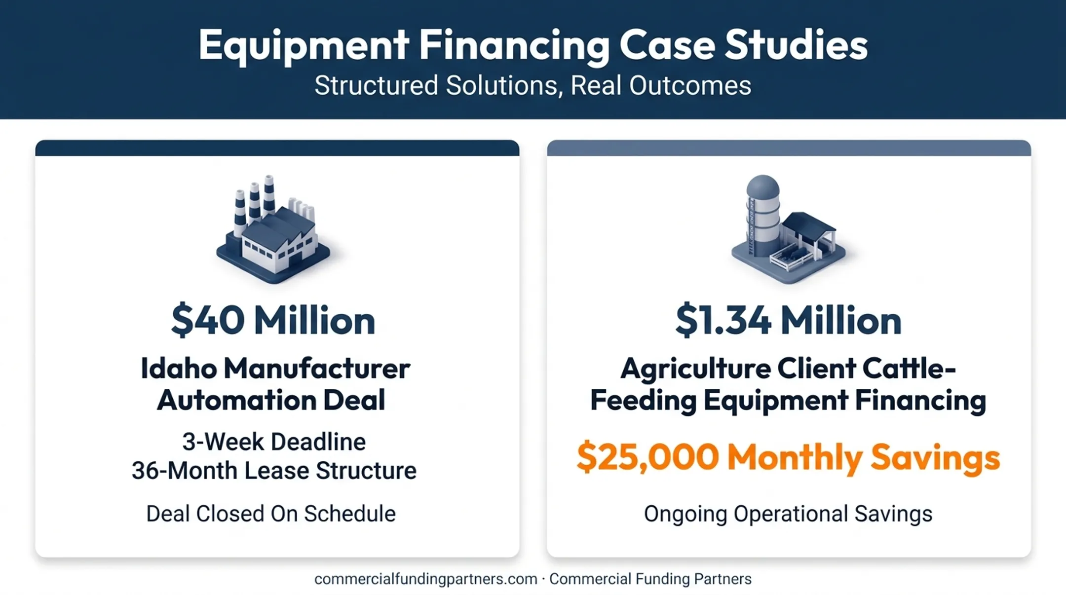 Real world equipment financing case studies showing deal size and outcomes