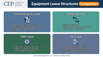 Four equipment lease structure types comparison showing finance operating FMV and tax leases
