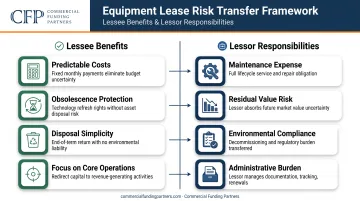 Equipment leasing risk transfer benefits from maintenance to disposal and obsolescence protection