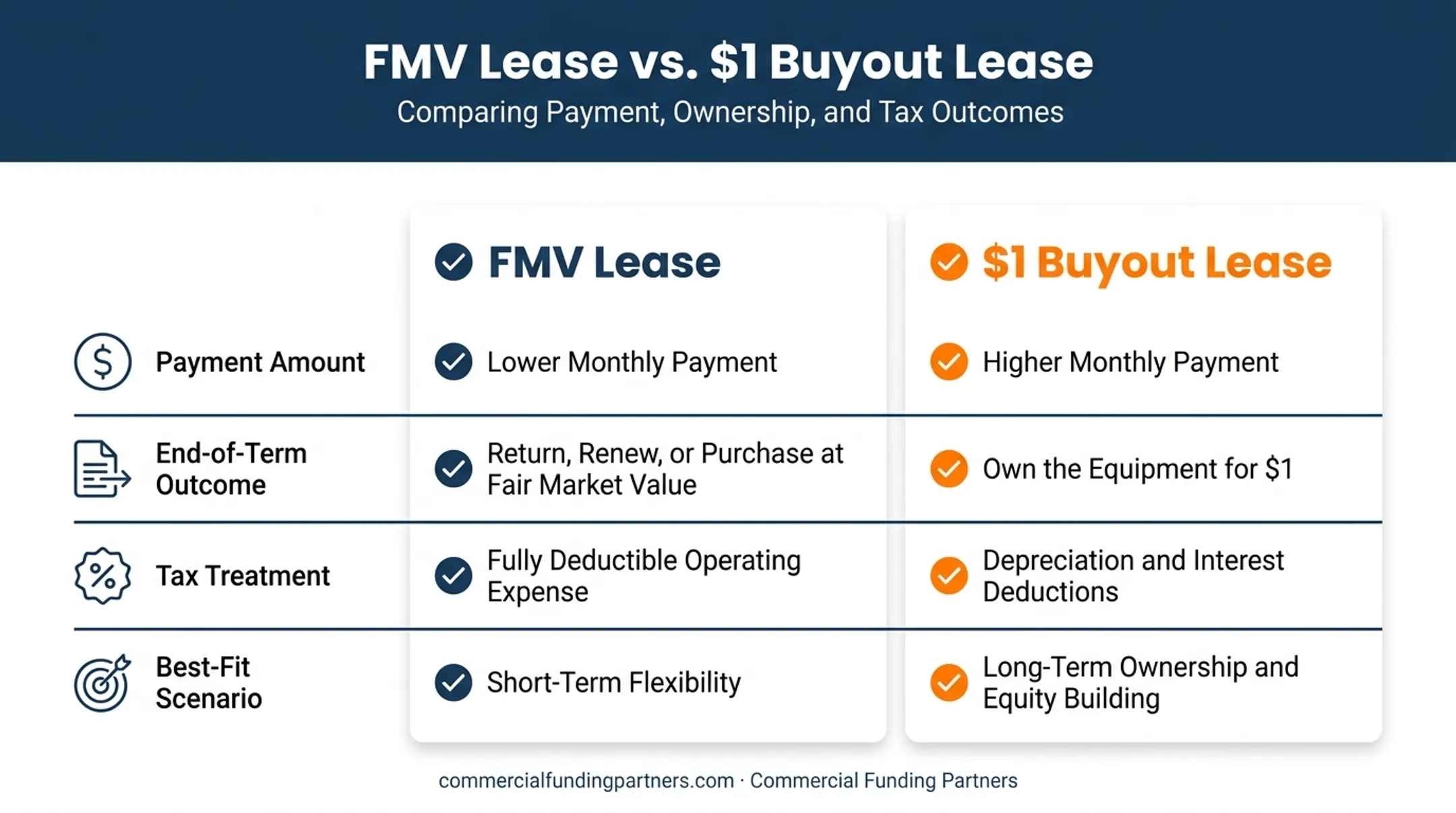 FMV lease versus dollar buyout lease scenario comparison table