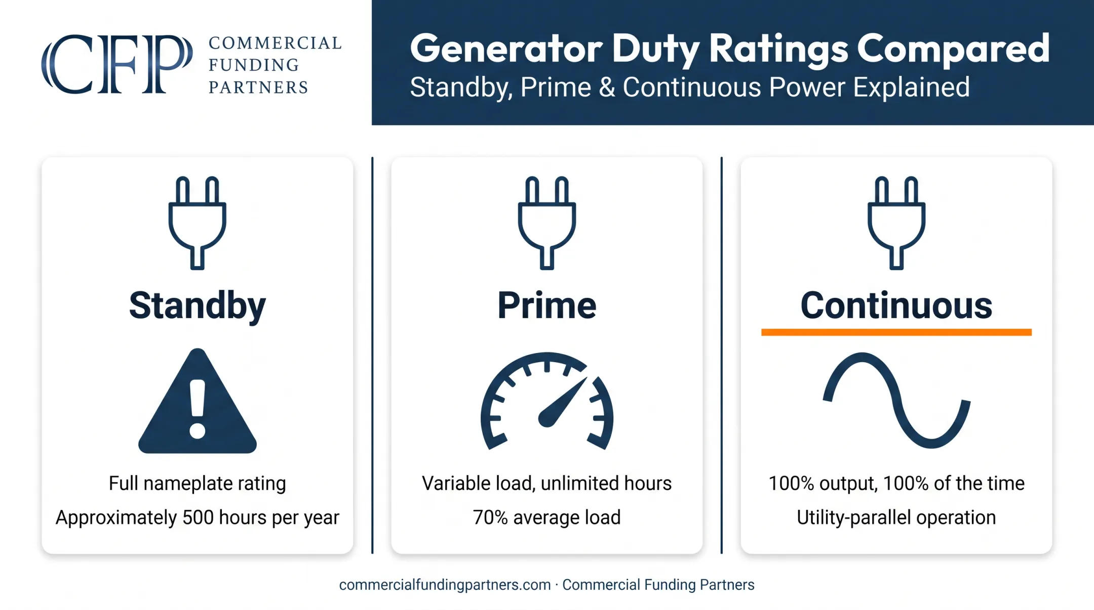 Three industrial generator duty ratings standby prime and continuous compared
