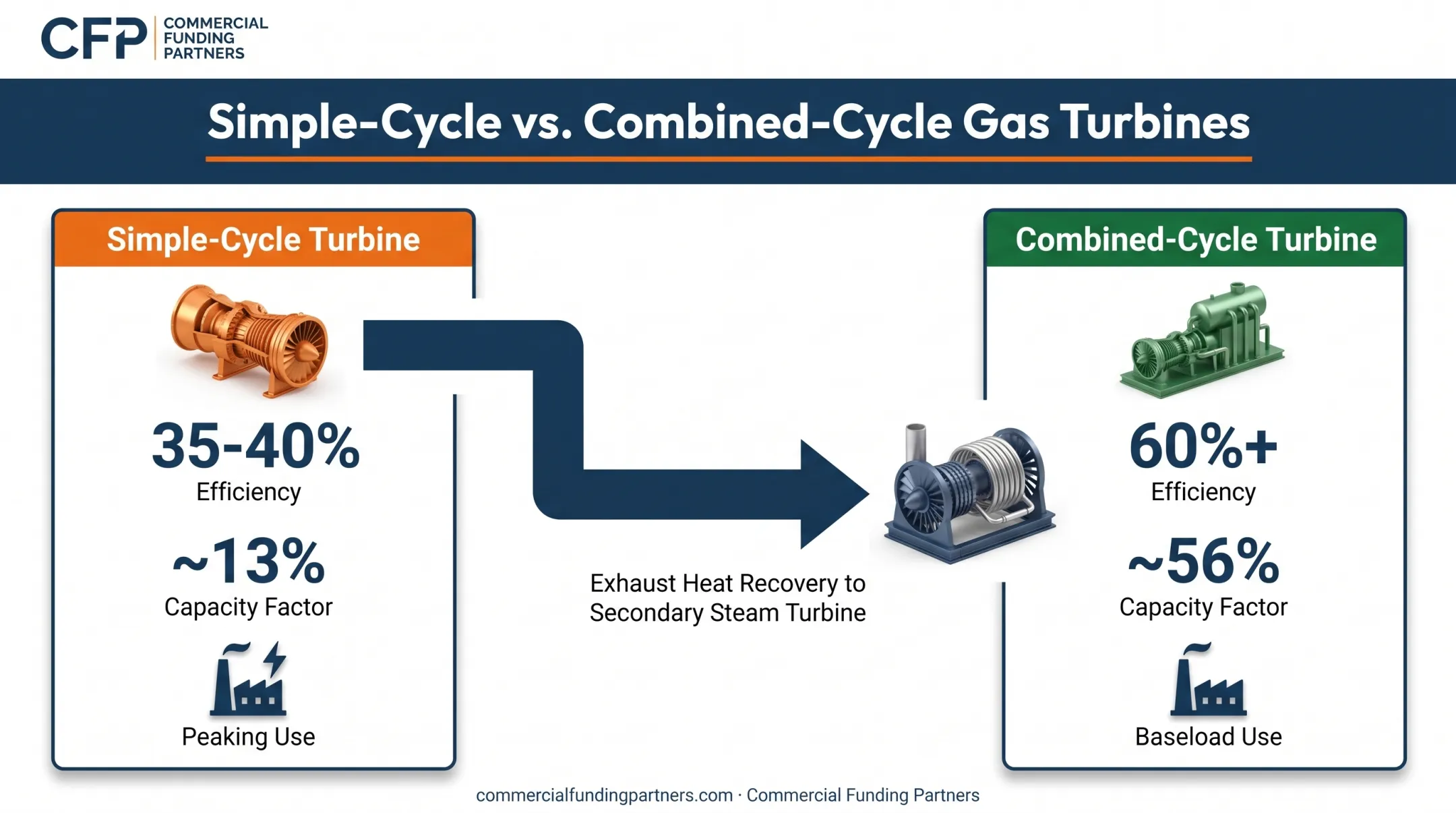 Simple-cycle versus combined-cycle gas turbine efficiency and capacity factor comparison