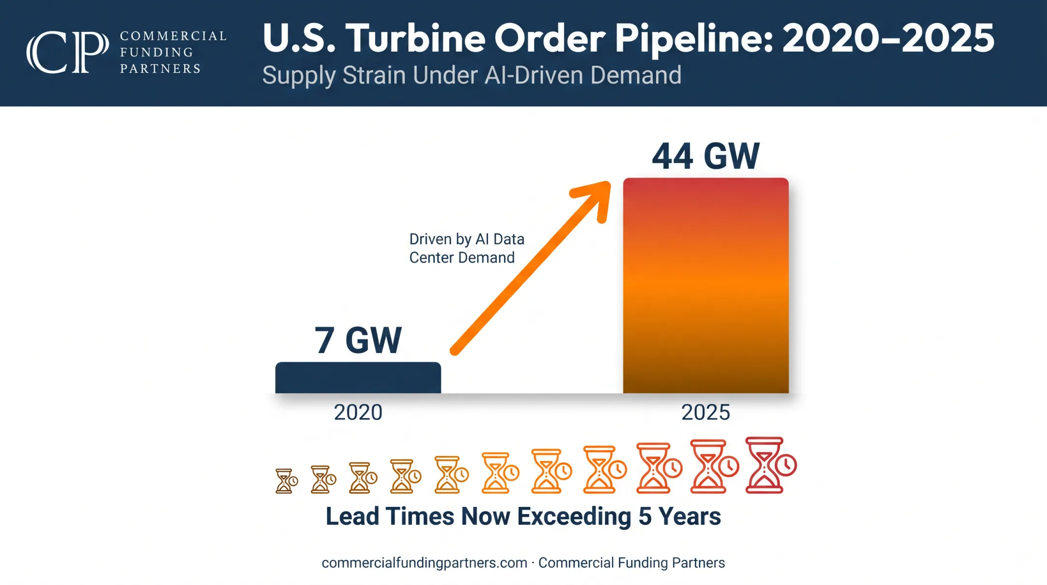 U.S. gas turbine order backlog growth from 2020 to 2025