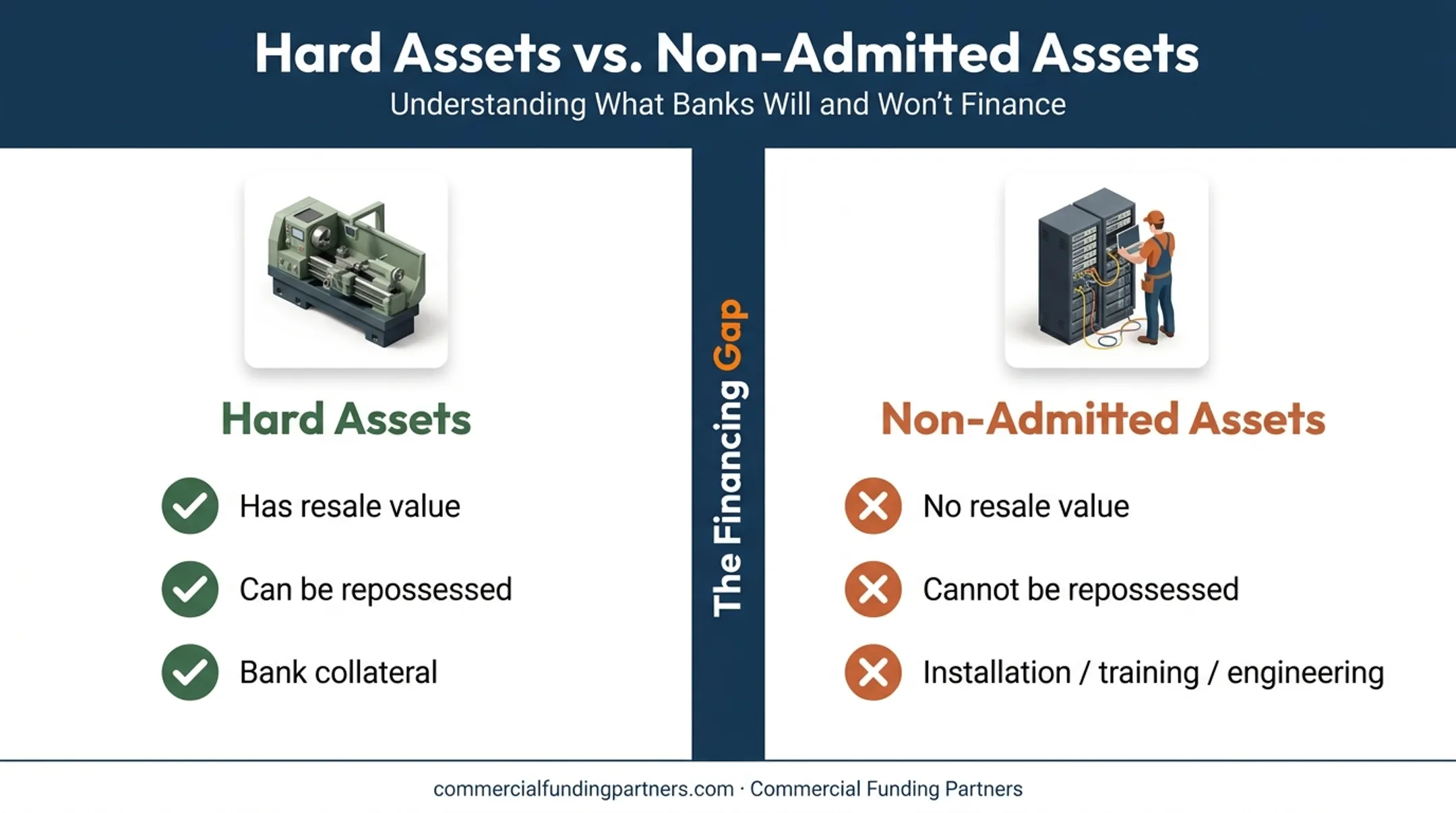 Hard assets versus non-admitted soft assets comparison in equipment lending