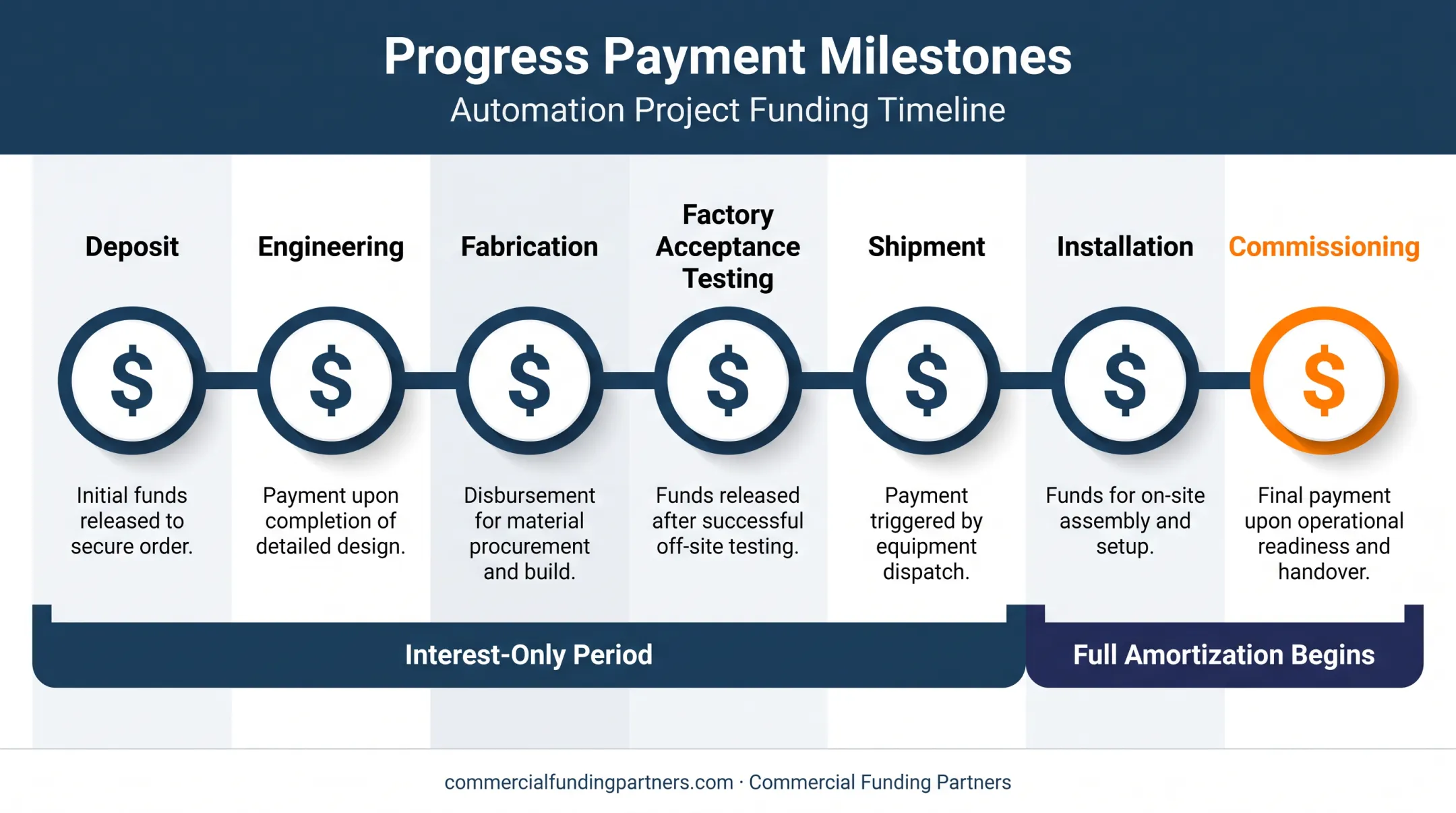 Milestone-based progress funding timeline for automation equipment projects