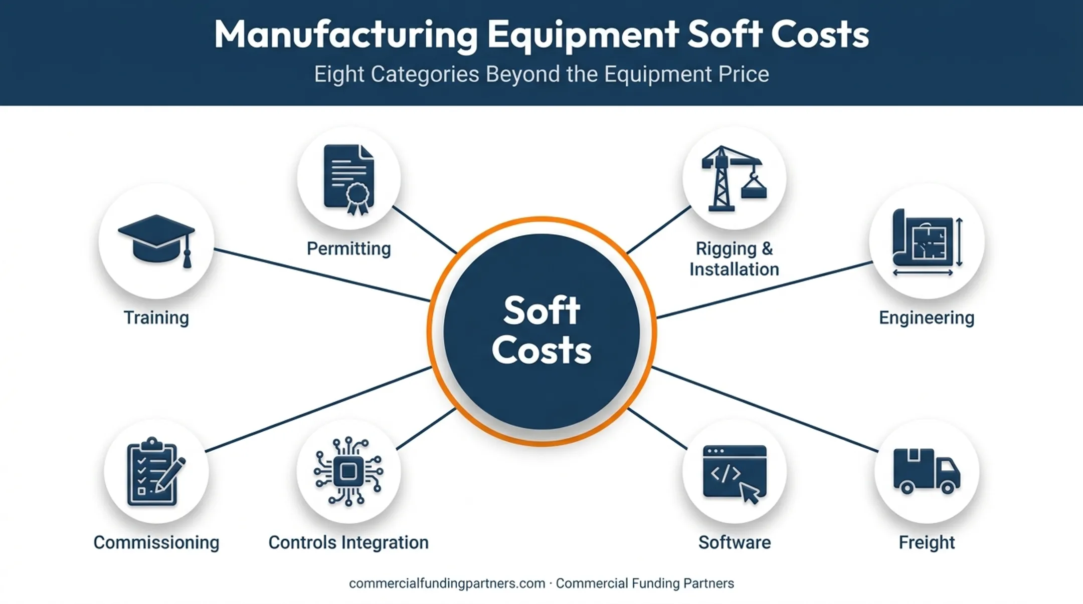 Manufacturing equipment soft costs breakdown including installation engineering and training