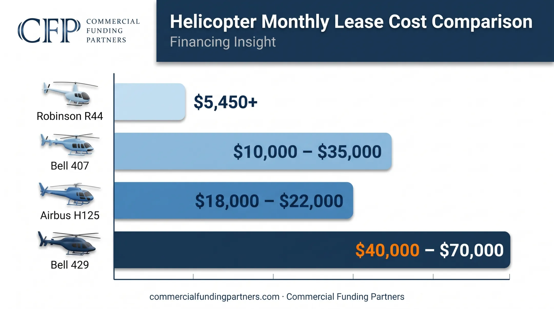Monthly lease cost comparison chart for four helicopter models