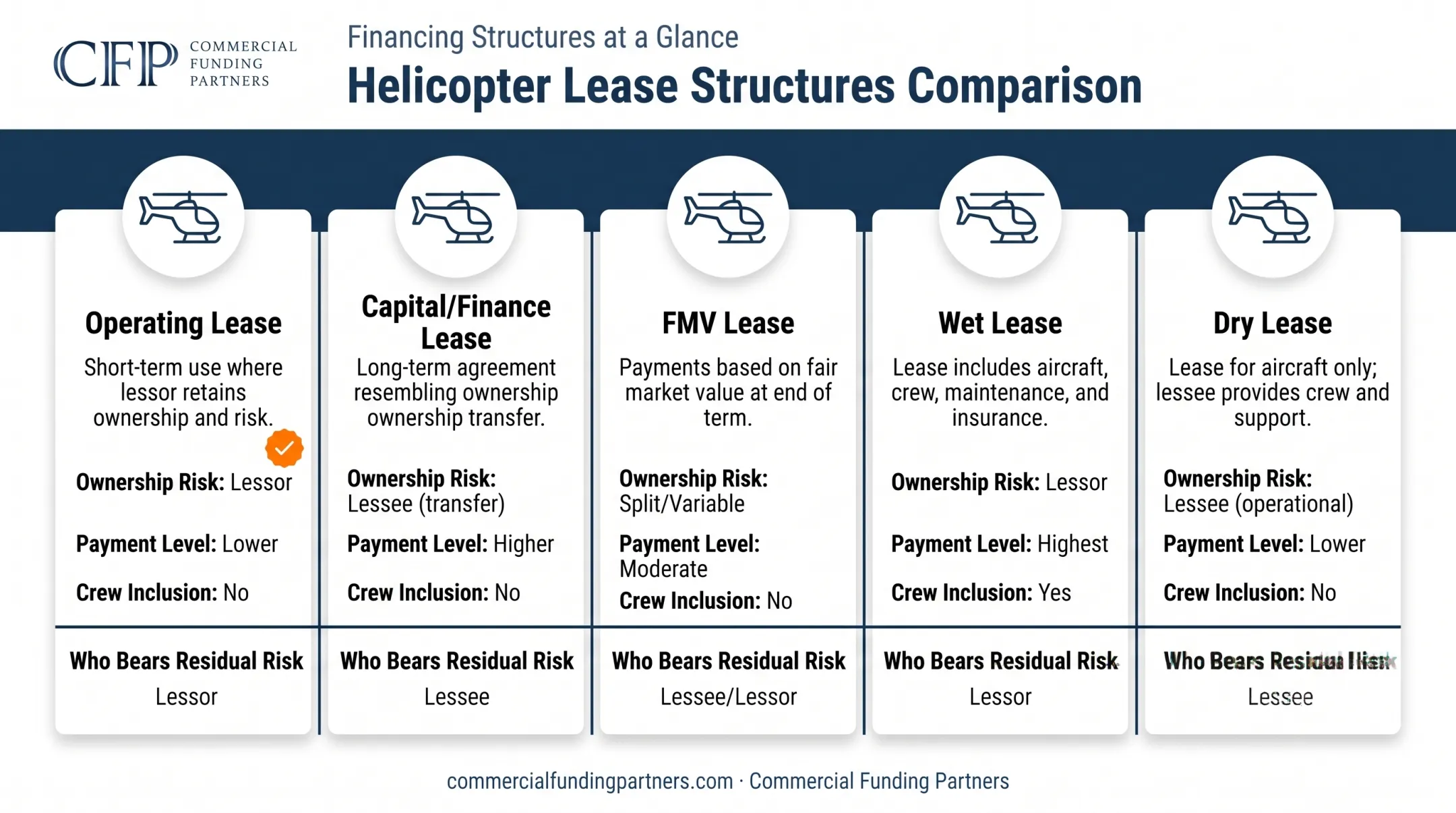 Five helicopter lease types comparison operating capital FMV wet dry