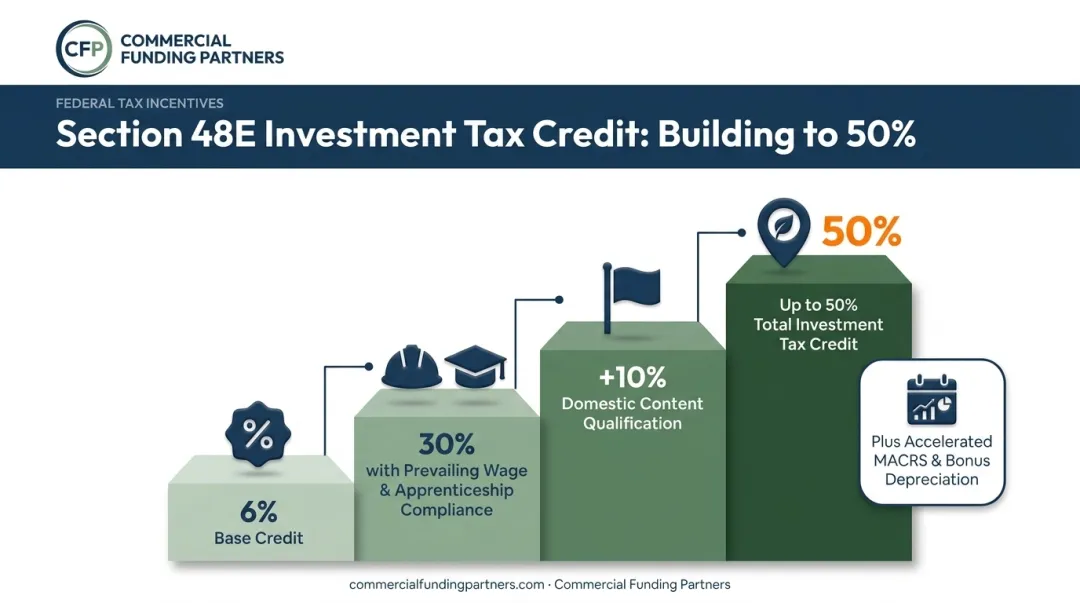 Investment tax credit percentage tiers from base rate to bonus adders