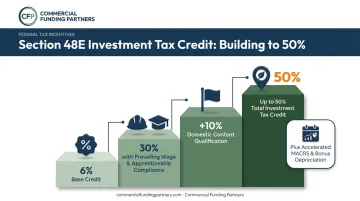 Investment tax credit percentage tiers from base rate to bonus adders