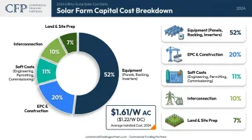Solar farm project cost breakdown by category with installed cost benchmark